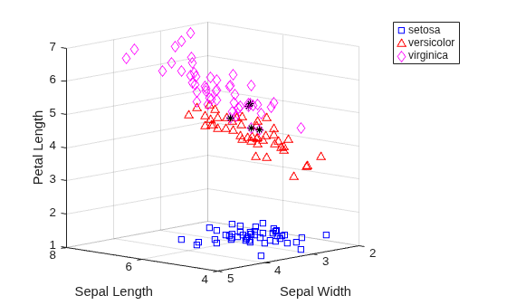 Figure contains an axes object. The axes object with xlabel Sepal Length, ylabel Sepal Width contains 4 objects of type line. One or more of the lines displays its values using only markers These objects represent setosa, versicolor, virginica.