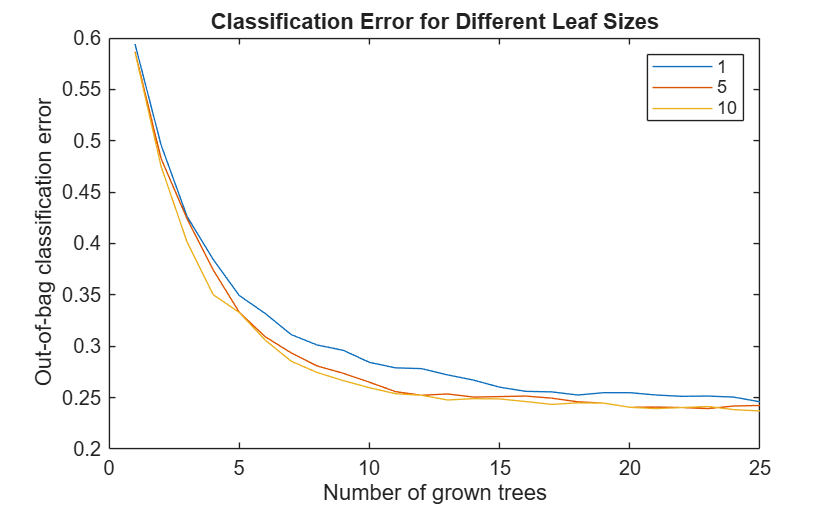 Figure contains an axes object. The axes object with title Classification Error for Different Leaf Sizes, xlabel Number of grown trees, ylabel Out-of-bag classification error contains 3 objects of type line. These objects represent 1, 5, 10.