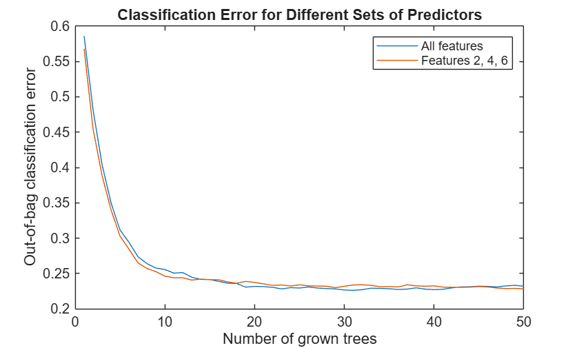 Figure contains an axes object. The axes object with title Classification Error for Different Sets of Predictors, xlabel Number of grown trees, ylabel Out-of-bag classification error contains 2 objects of type line. These objects represent All features, Features 2, 4, 6.
