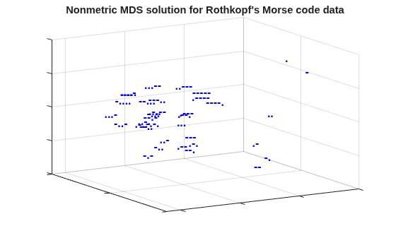 Figure contains an axes object. The axes object with title Nonmetric MDS solution for Rothkopf's Morse code data contains 37 objects of type line, text.