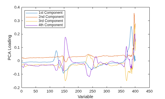 Partial Least Squares Regression and Principal Components Regression