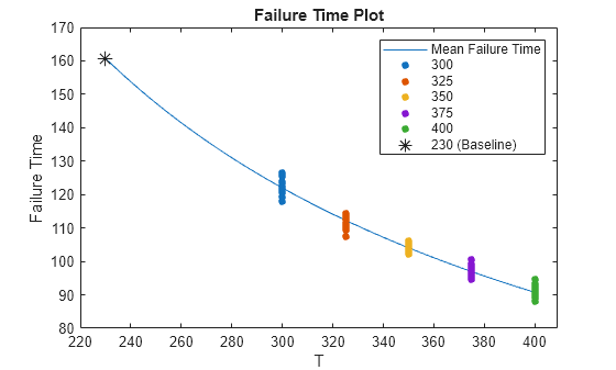Figure contains an axes object. The axes object with title Failure Time Plot, xlabel T, ylabel Failure Time contains 7 objects of type line. One or more of the lines displays its values using only markers These objects represent Mean Failure Time, 300, 325, 350, 375, 400, 230 (Baseline).