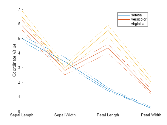 Figure contains an axes object. The axes object with ylabel Coordinate Value contains 9 objects of type line. These objects represent setosa, versicolor, virginica.