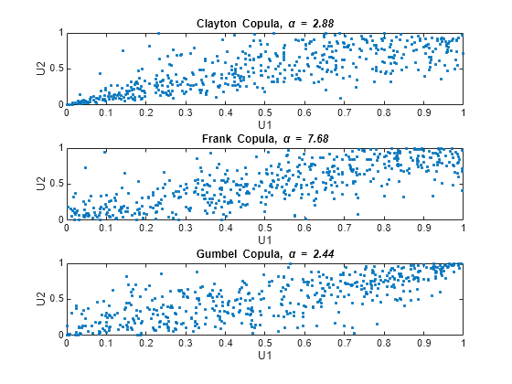 matlab latin hypercube sampling gumbel distribution