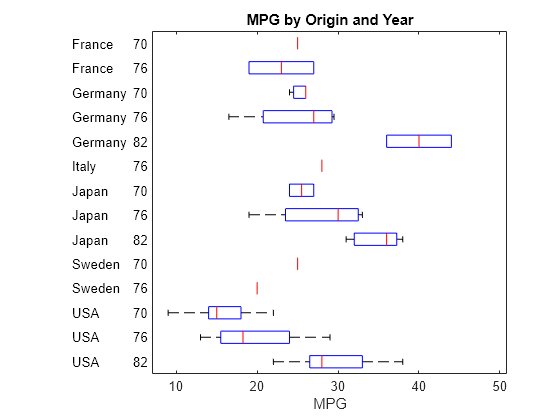 Figure contains an axes object. The axes object with title MPG by Origin and Year, xlabel MPG contains 126 objects of type line, text. One or more of the lines displays its values using only markers