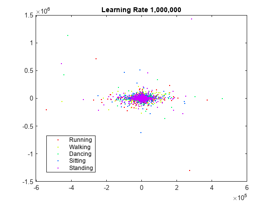 Figure contains an axes object. The axes object with title Learning Rate 1,000,000 contains 5 objects of type line. One or more of the lines displays its values using only markers These objects represent Running, Walking, Dancing, Sitting, Standing.