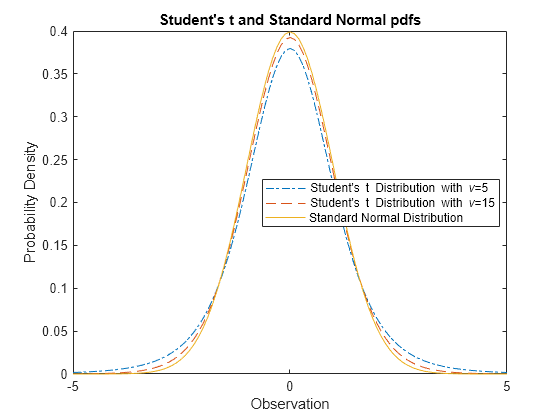 Figure contains an axes object. The axes object with title Student's t and Standard Normal pdfs, xlabel Observation, ylabel Probability Density contains 3 objects of type line. These objects represent Student's t Distribution with \nu=5, Student's t Distribution with \nu=15, Standard Normal Distribution.