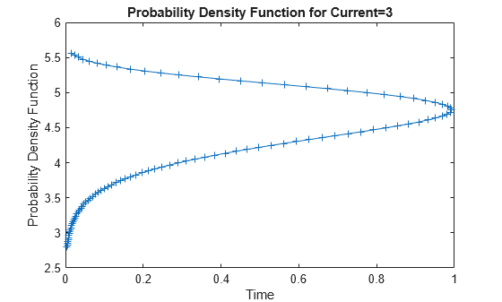 Figure contains an axes object. The axes object with title Probability Density Function for Current=3, xlabel Time, ylabel Probability Density Function contains an object of type line.