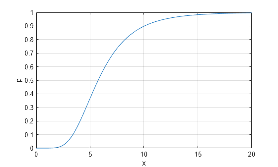 Figure contains an axes object. The axes object with xlabel x, ylabel p contains an object of type line.