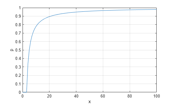Figure contains an axes object. The axes object with xlabel x, ylabel p contains an object of type line.