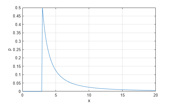 Figure contains an axes object. The axes object with xlabel x, ylabel p contains an object of type line.