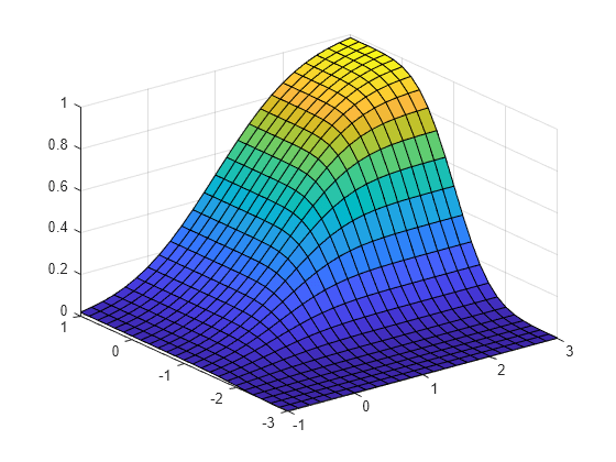 normal distribution cdf table