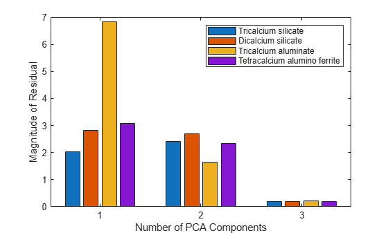 Figure contains an axes object. The axes object with xlabel Number of PCA Components, ylabel Magnitude of Residual contains 4 objects of type bar. These objects represent Tricalcium silicate, Dicalcium silicate, Tricalcium aluminate, Tetracalcium alumino ferrite.