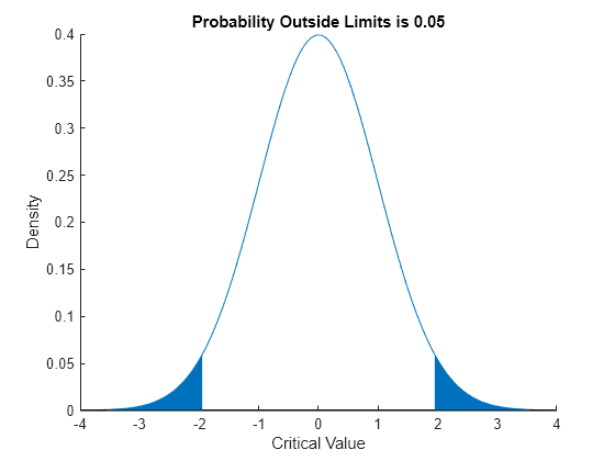 Inverse Cumulative Distribution Function Matlab Icdf Mathworks United Kingdom 6955