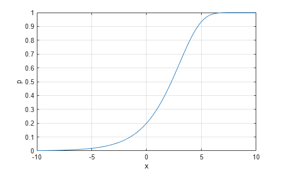 Figure contains an axes object. The axes object with xlabel x, ylabel p contains an object of type line.