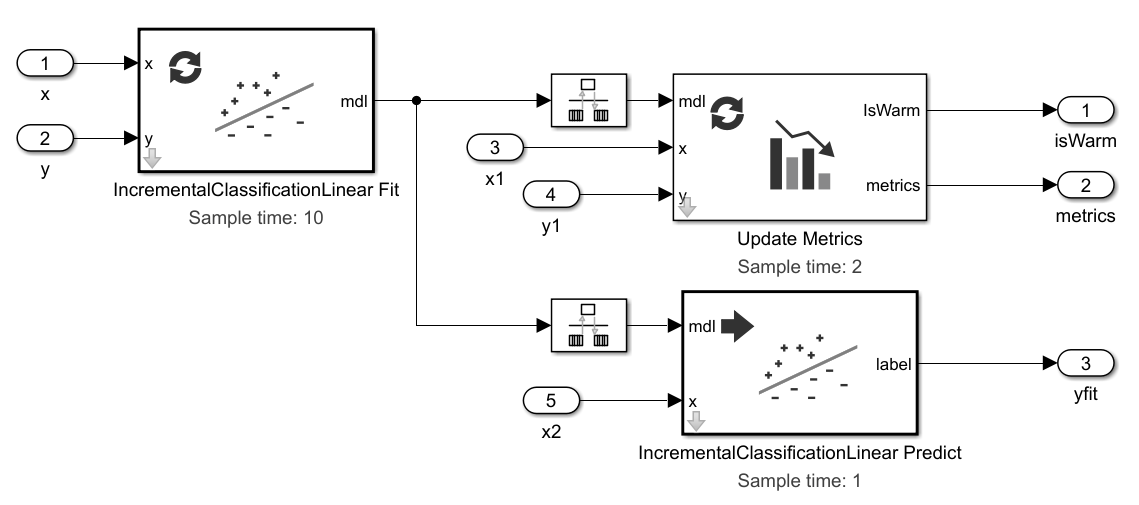 Configure Simulink Template for Rate-Based Incremental Linear Classification