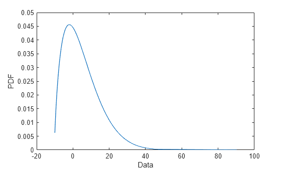 Figure contains an axes object. The axes object with xlabel Data, ylabel PDF contains an object of type line.