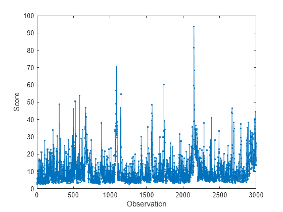 Figure contains an axes object. The axes object with xlabel Observation, ylabel Score contains an object of type line.