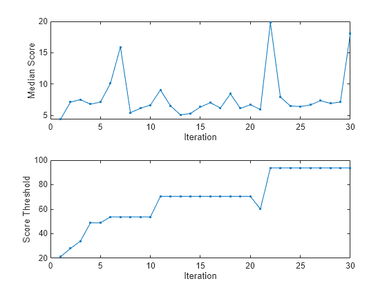 Figure contains 2 axes objects. Axes object 1 with xlabel Iteration, ylabel Median Score contains an object of type line. Axes object 2 with xlabel Iteration, ylabel Score Threshold contains an object of type line.