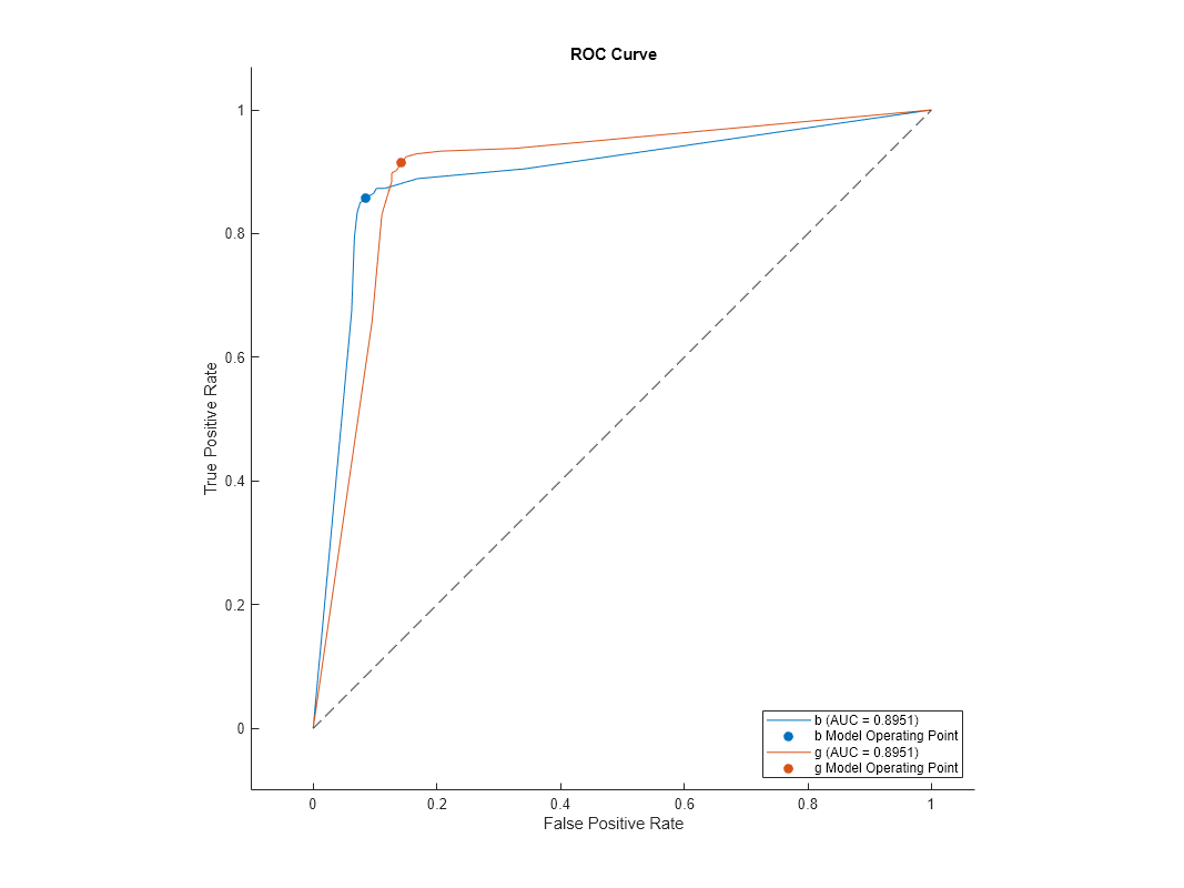 Figure contains an axes object. The axes object with title ROC Curve, xlabel False Positive Rate, ylabel True Positive Rate contains 5 objects of type roccurve, scatter, line. These objects represent b (AUC = 0.8951), b Model Operating Point, g (AUC = 0.8951), g Model Operating Point.