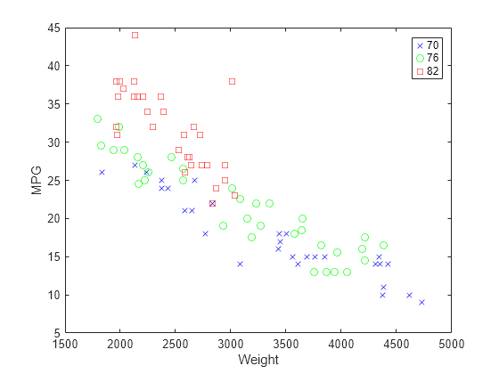 Figure contains an axes object. The axes object with xlabel Weight, ylabel MPG contains 3 objects of type line. One or more of the lines displays its values using only markers These objects represent 70, 76, 82.