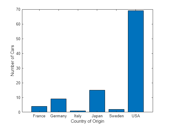 Figure contains an axes object. The axes object with xlabel Country of Origin, ylabel Number of Cars contains an object of type bar.