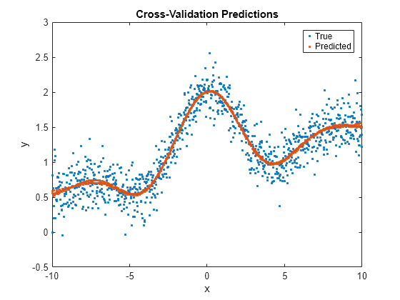 Figure contains an axes object. The axes object with title Cross-Validation Predictions, xlabel x, ylabel y contains 2 objects of type line. One or more of the lines displays its values using only markers These objects represent True, Predicted.