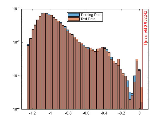 Figure contains an axes object. The axes object contains 3 objects of type histogram, constantline. These objects represent Training Data, Test Data.