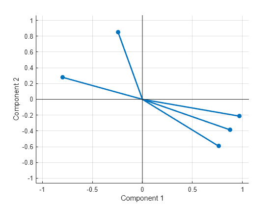 Figure contains an axes object. The axes object with xlabel Component 1, ylabel Component 2 contains 3 objects of type line. One or more of the lines displays its values using only markers