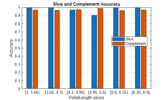 Figure contains an axes object. The axes object with title Slice and Complement Accuracy, xlabel PetalLength slices, ylabel Accuracy contains 2 objects of type bar. These objects represent Slice, Complement.