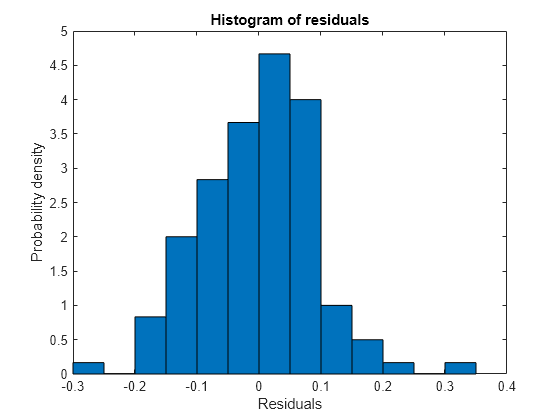 Figure contains an axes object. The axes object with title Histogram of residuals, xlabel Residuals, ylabel Probability density contains an object of type patch.