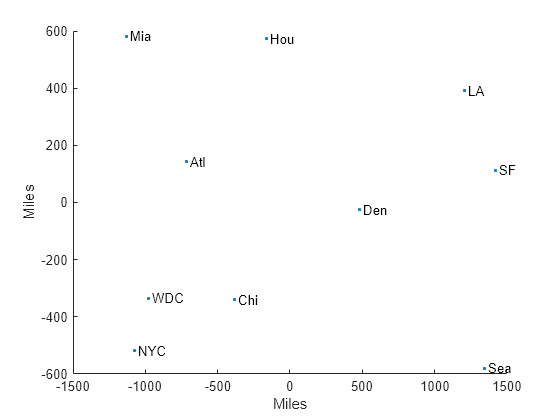 Figure contains an axes object. The axes object with xlabel Miles, ylabel Miles contains 11 objects of type scatter, text.