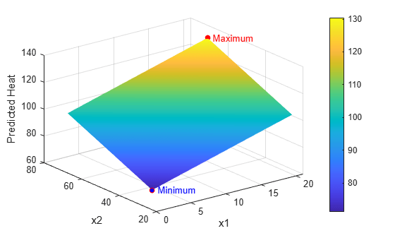 Figure contains an axes object. The axes object with xlabel x1, ylabel x2 contains 5 objects of type surface, line, text. One or more of the lines displays its values using only markers