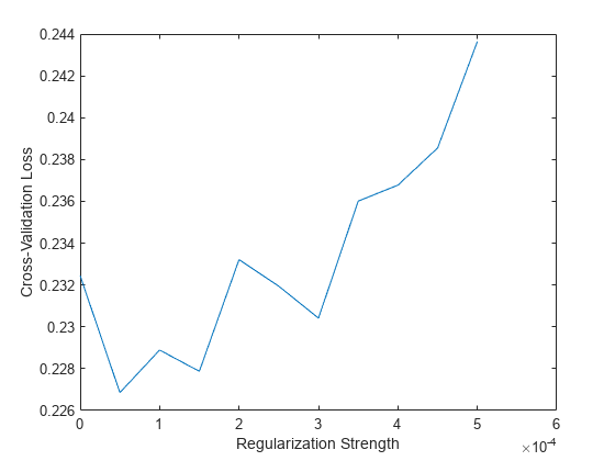 Figure contains an axes object. The axes object with xlabel Regularization Strength, ylabel Cross-Validation Loss contains an object of type line.