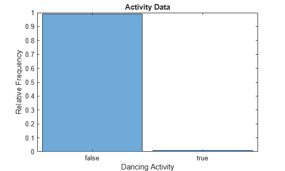 Handle Class Imbalance in Binary Classification
