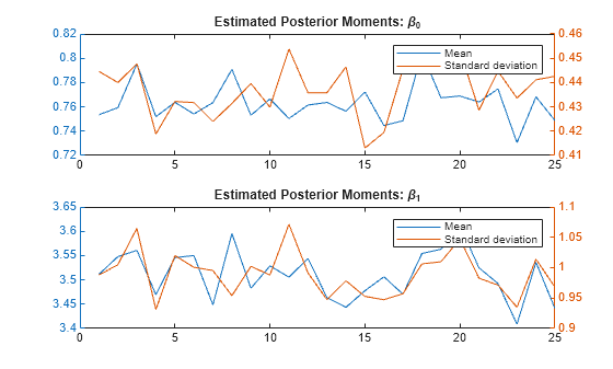Figure contains 2 axes objects. Axes object 1 with title Estimated Posterior Moments: beta indexOf 0 baseline contains an object of type line. These objects represent Mean, Standard deviation. Axes object 2 with title Estimated Posterior Moments: beta indexOf 1 baseline contains an object of type line. These objects represent Mean, Standard deviation.