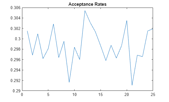 Figure contains an axes object. The axes object with title Acceptance Rates contains an object of type line.