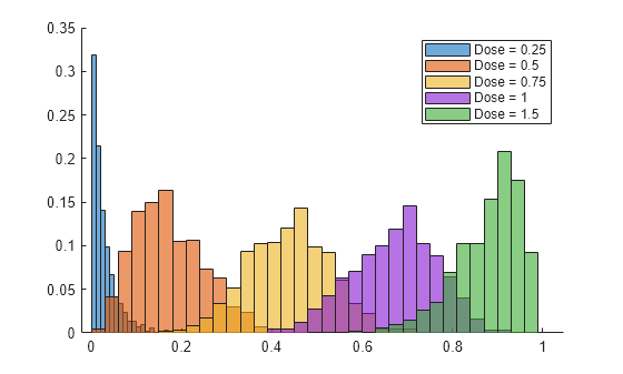 Figure contains an axes object. The axes object contains 5 objects of type histogram. These objects represent Dose = 0.25, Dose = 0.5, Dose = 0.75, Dose = 1, Dose = 1.5.