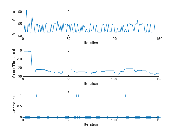 Figure contains 3 axes objects. Axes object 1 with xlabel Iteration, ylabel Median Score contains an object of type line. Axes object 2 with xlabel Iteration, ylabel Score Threshold contains an object of type line. Axes object 3 with xlabel Iteration, ylabel Anomalies contains a line object which displays its values using only markers.