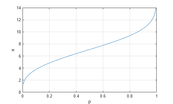 Figure contains an axes object. The axes object with xlabel p, ylabel x contains an object of type line.