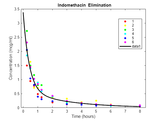 Figure contains an axes object. The axes object with title blank Indomethacin blank Elimination, xlabel Time (hours), ylabel Concentration (mcg/ml) contains 7 objects of type line. One or more of the lines displays its values using only markers These objects represent 1, 2, 3, 4, 5, 6.