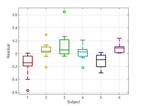 Figure contains an axes object. The axes object with xlabel Subject, ylabel Residual contains 84 objects of type line. One or more of the lines displays its values using only markers