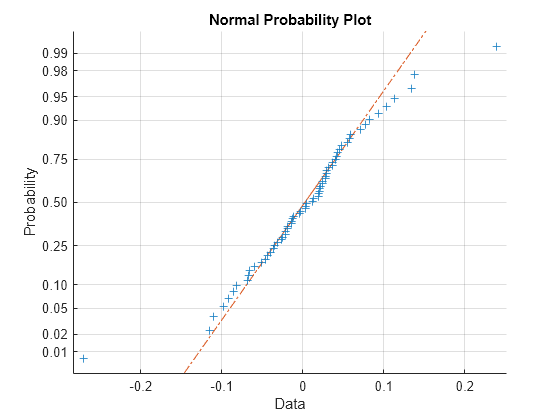 Figure contains an axes object. The axes object with title Normal Probability Plot, xlabel Data, ylabel Probability contains 3 objects of type line. One or more of the lines displays its values using only markers