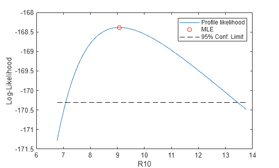 Figure contains an axes object. The axes object with xlabel R10, ylabel Log-Likelihood contains 3 objects of type line. One or more of the lines displays its values using only markers These objects represent Profile likelihood, MLE, 95% Conf. Limit.