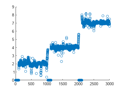 Figure contains an axes object. The axes object contains an object of type scatter.