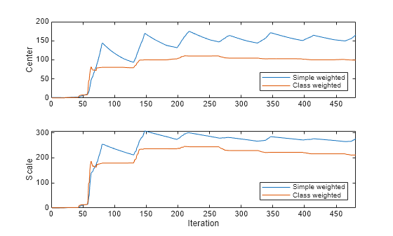 Figure contains 2 axes objects. Axes object 1 with ylabel Center contains 2 objects of type line. These objects represent Simple weighted, Class weighted. Axes object 2 with xlabel Iteration, ylabel Scale contains 2 objects of type line. These objects represent Simple weighted, Class weighted.