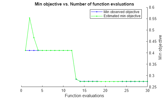 Figure contains an axes object. The axes object with title Min objective vs. Number of function evaluations, xlabel Function evaluations, ylabel Min objective contains 2 objects of type line. These objects represent Min observed objective, Estimated min objective.