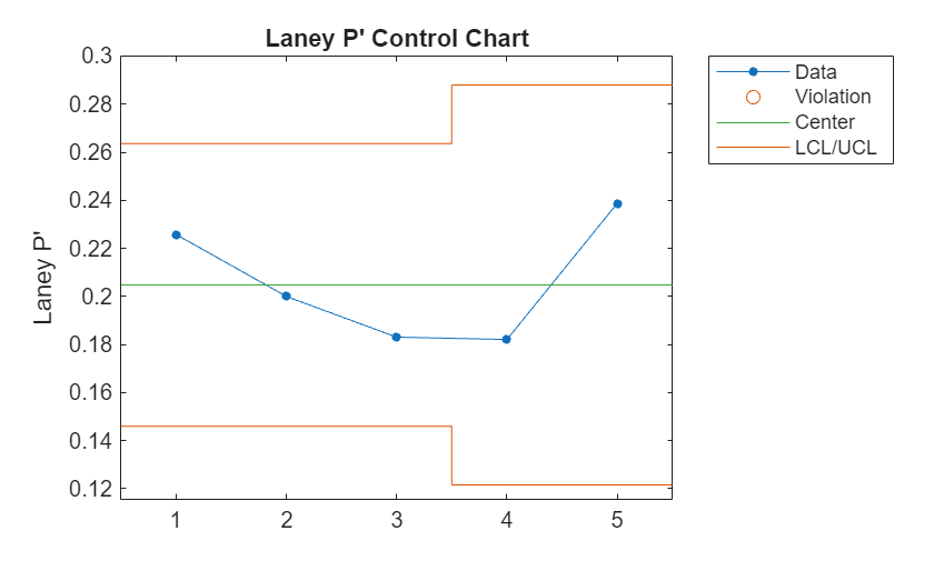 Figure contains an axes object. The axes object with title Laney P' Control Chart, ylabel Laney P' contains 4 objects of type line. One or more of the lines displays its values using only markers These objects represent Data, Violation, Center, LCL/UCL.