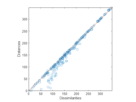 Figure contains an axes object. The axes object with xlabel Dissimilarities, ylabel Distances contains 2 objects of type line. One or more of the lines displays its values using only markers