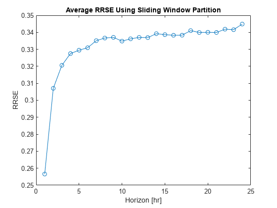 Figure contains an axes object. The axes object with title Average RRSE Using Sliding Window Partition, xlabel Horizon [hr], ylabel RRSE contains an object of type line.